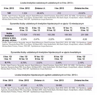 Rynek hipotek: Najgorsza sprzedaż od co najmniej sześciu lat