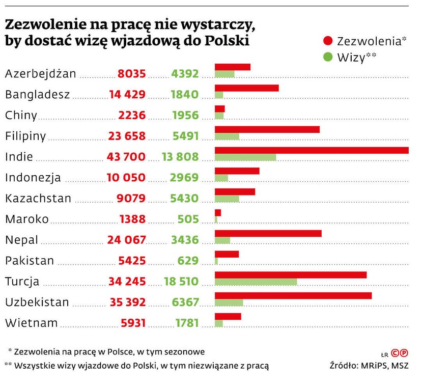 Zezwolenie na pracę nie wystarczy by dostać wizę wjazdową do Polski