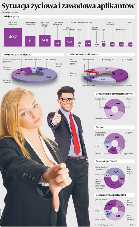 Sytuacja życiowa i zawodowa aplikantów