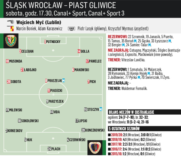 Śląsk Wrocław – Piast Gliwice