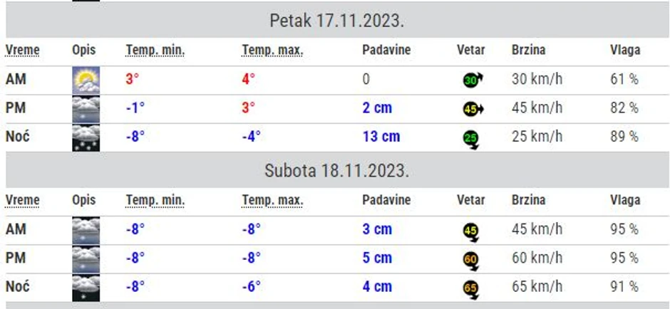 Vremenska prognoza za Kopaonik