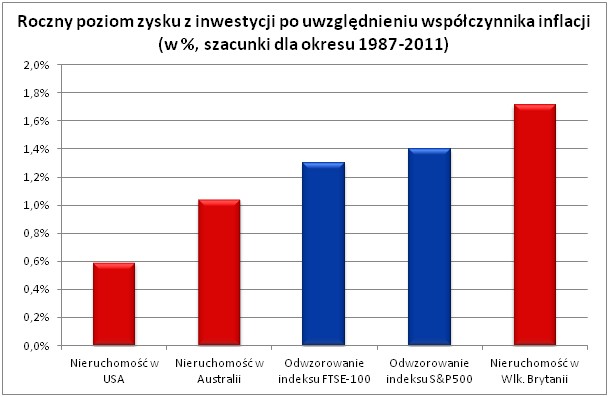 Roczny poziom zysku z inwestycji po uwzględnieniu współczynnika inflacji