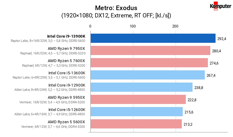 Intel Core i9-13900K – Metro Exodus
