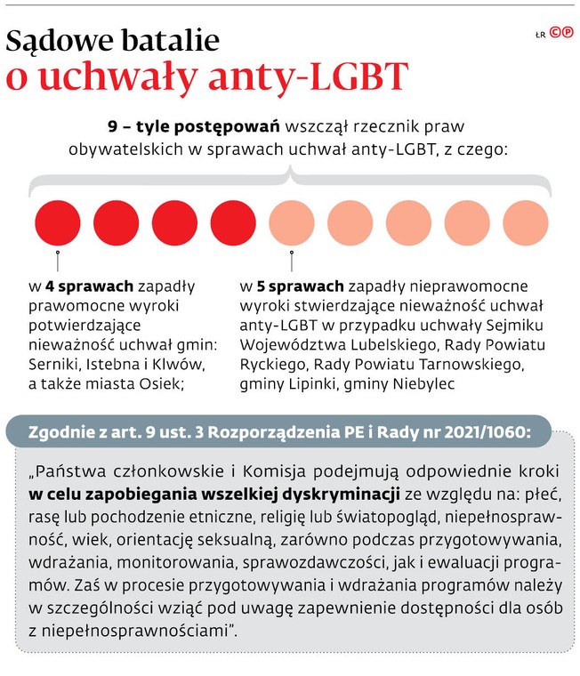 Sądowe batalię o uchwały anty-LGBT