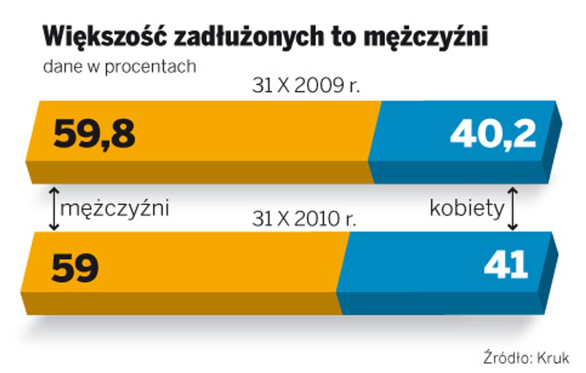 Większość zadłużonych to mężczyźni
