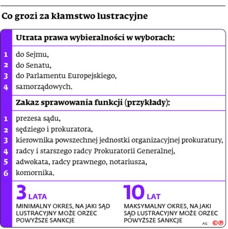 Co grozi za kłamstwo lustracyjne