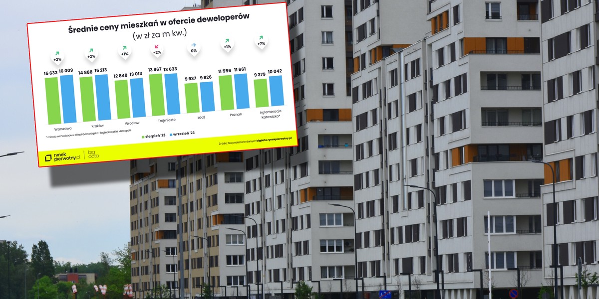 W Krakowie mieszkania od deweloperów przebiły 15 tys. zł za metr