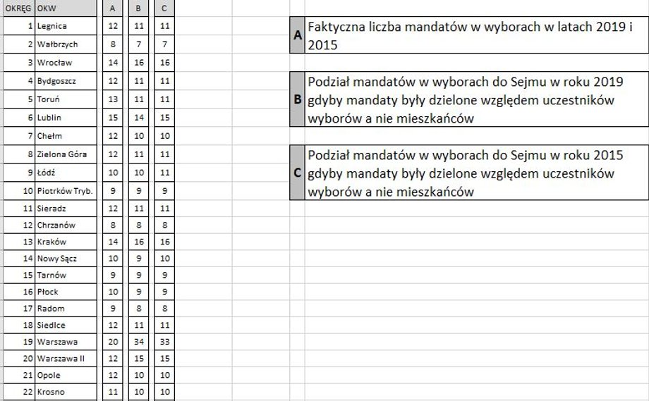 Różnice w podziale mandatów w zależności od sposobu liczenia Zmiany są zasadnicze.