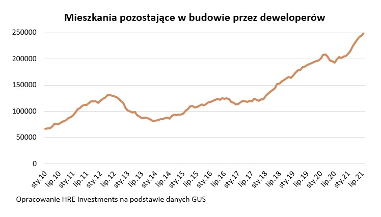 Mieszkania w trakcie budowy