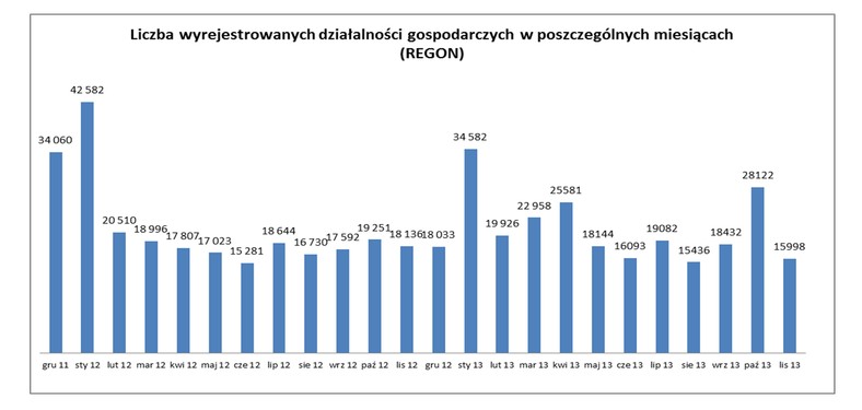 Liczba wyrejestrowanych działalności gospodarczych w poszczególnych miesiącach