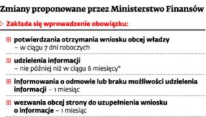 Zmiany proponowane przez Ministerstwo Finansów