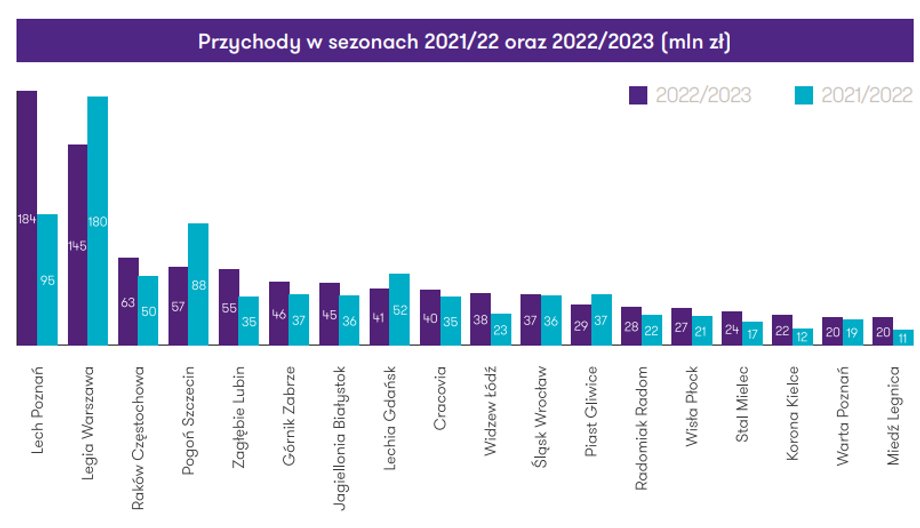 Przychody klubów Ekstraklasy w dwóch poprzednich sezonach.