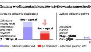 Zmiany w obliczeniach kosztów użytkowania samochodów firmowych