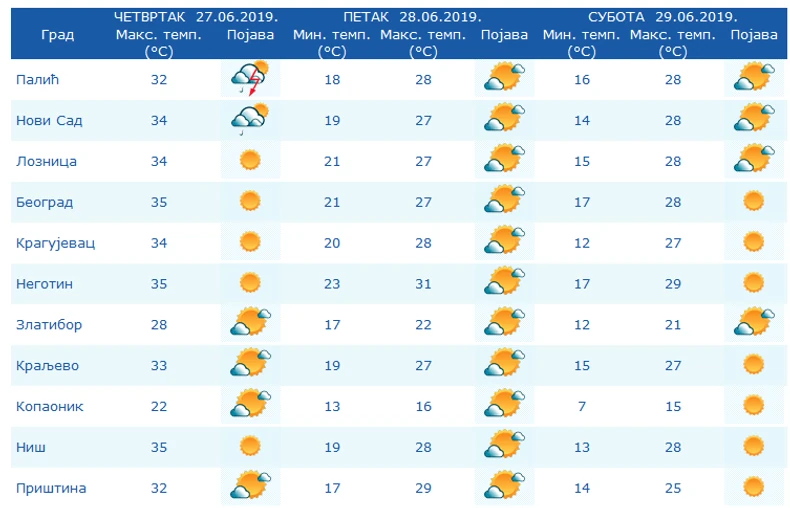 Prognoza vremena za naredne dane