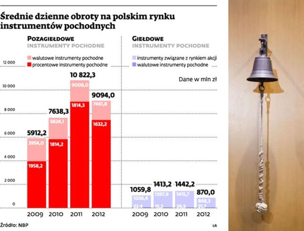 Średnie dzienne obroty na polskim rynku instrumentów pochodnych