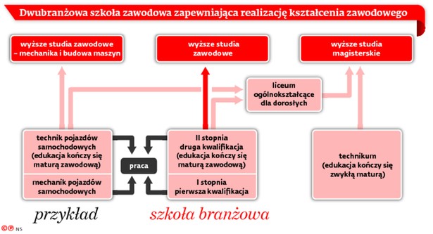 Dwubranżowa szkoła zawodowa zapewniająca realizację kształcenia zawodowego