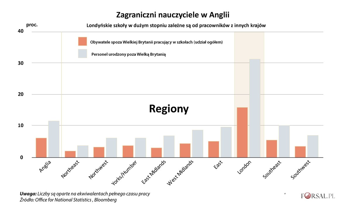Zagraniczni nauczyciele w Anglii