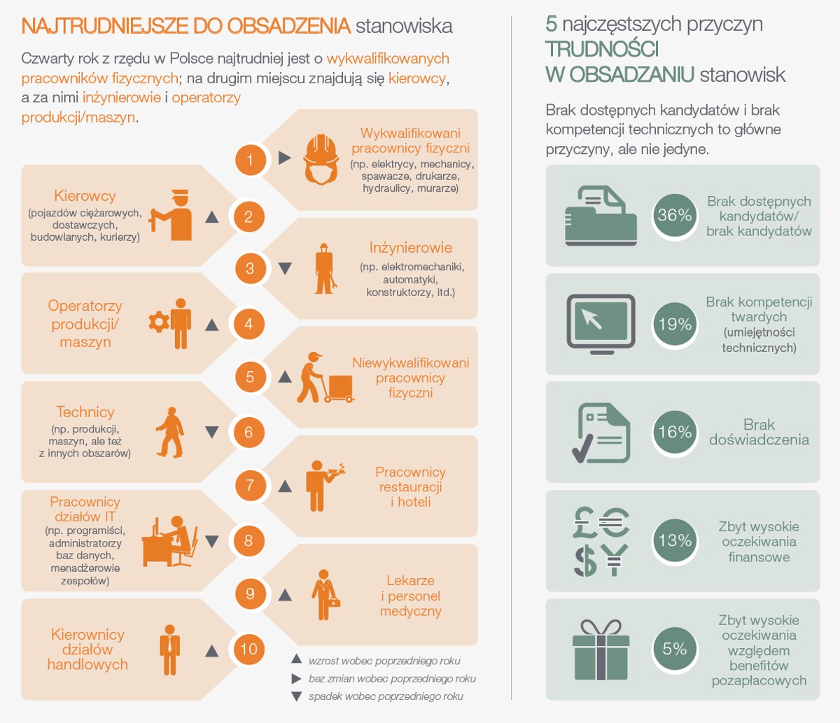 Njatrudniejsze do obsadzenia stanowiska, źródło: Manpower