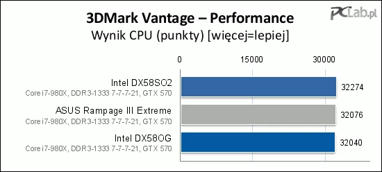 W teście CPU kolejność płyt bez zmian