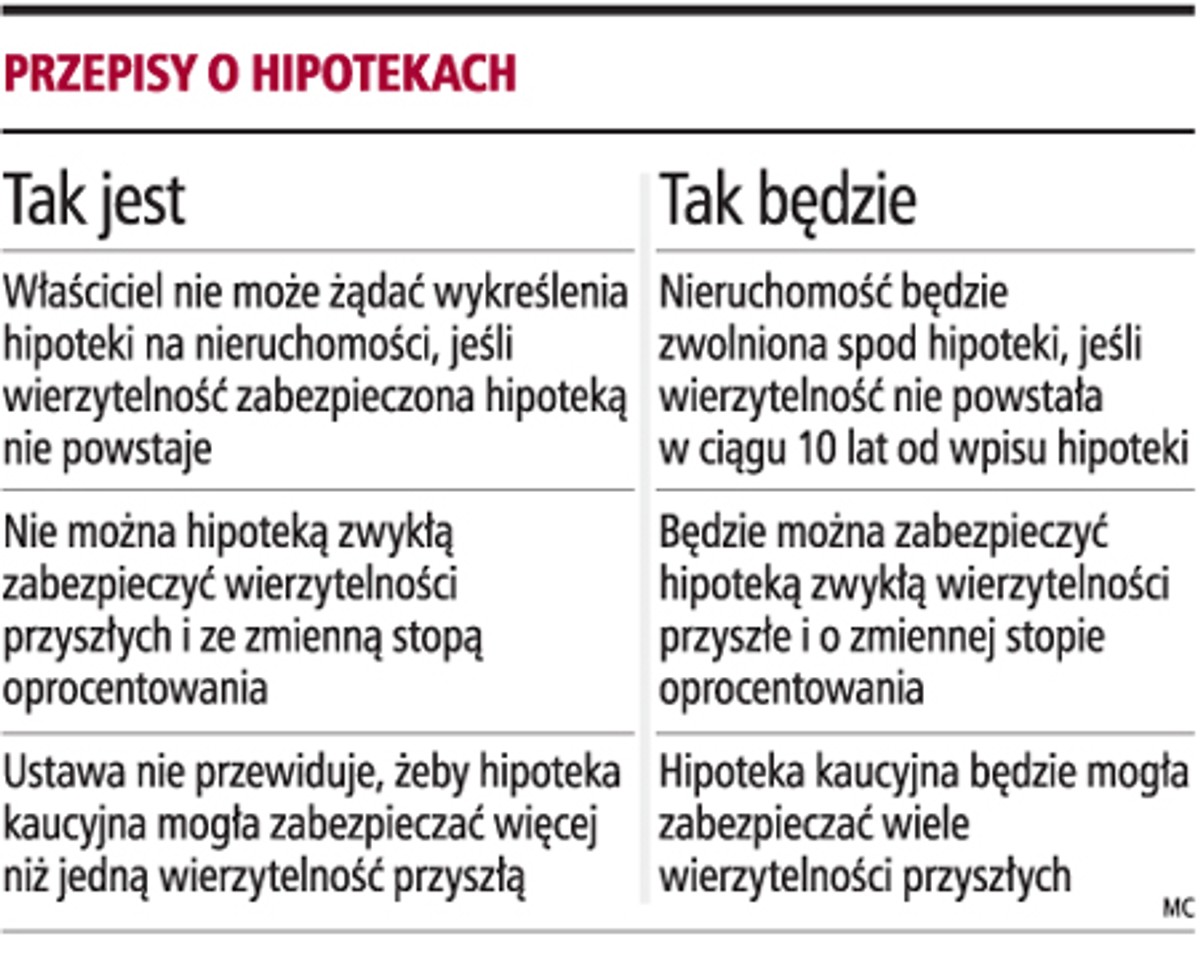 Przepisy o hipotekach