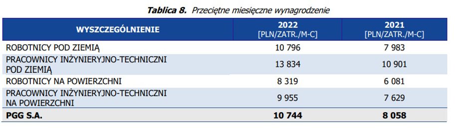 Przeciętne miesięczne wynagrodzenie w PGG według sprawozdania finansowego spółki za 2022 r.