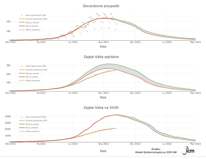Prognozy ICM dotyczące liczby przypadków COVID-19 i hospitalizacji