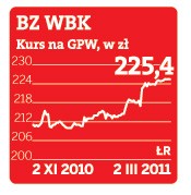 BZ WBK kurs na GPW, zł