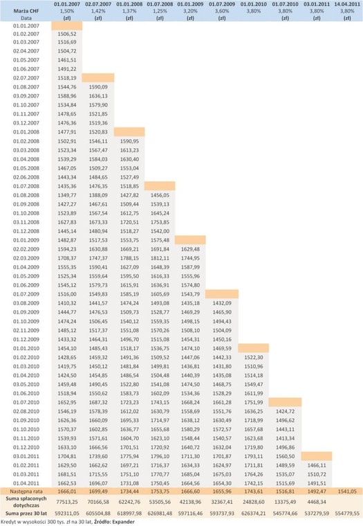 Harmonogram spłat 30-letniego kredytu 300 tys. zł zaciągniętego w CHF w różnych terminach