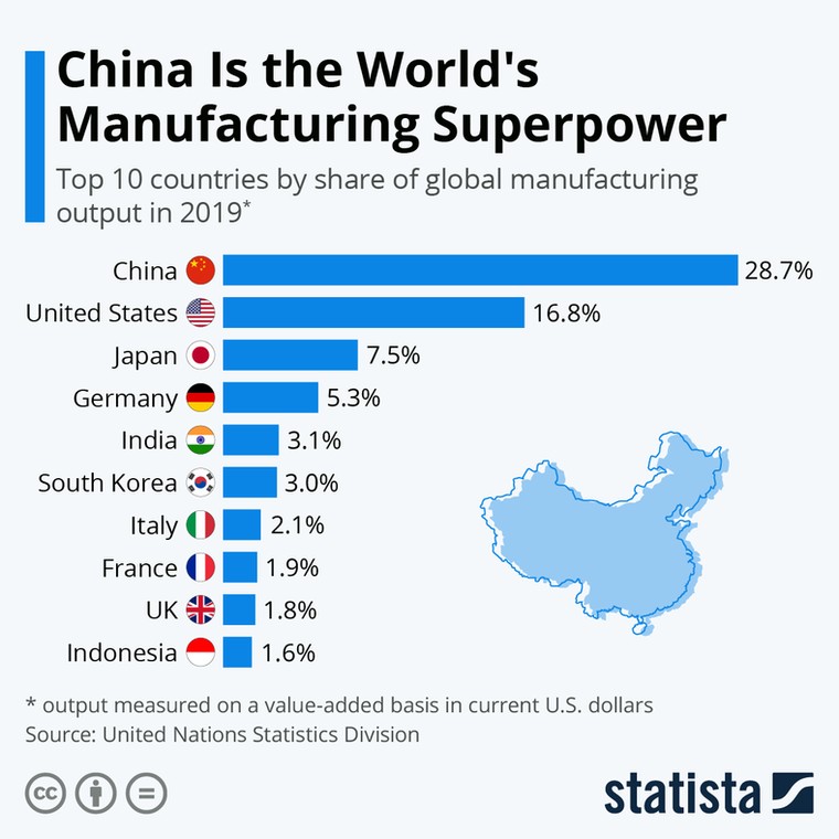 Chiny liderem globalnej produkcji