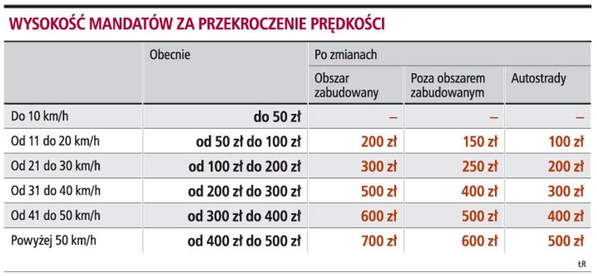 Wysokość mandatów za przekroczenie prędkości