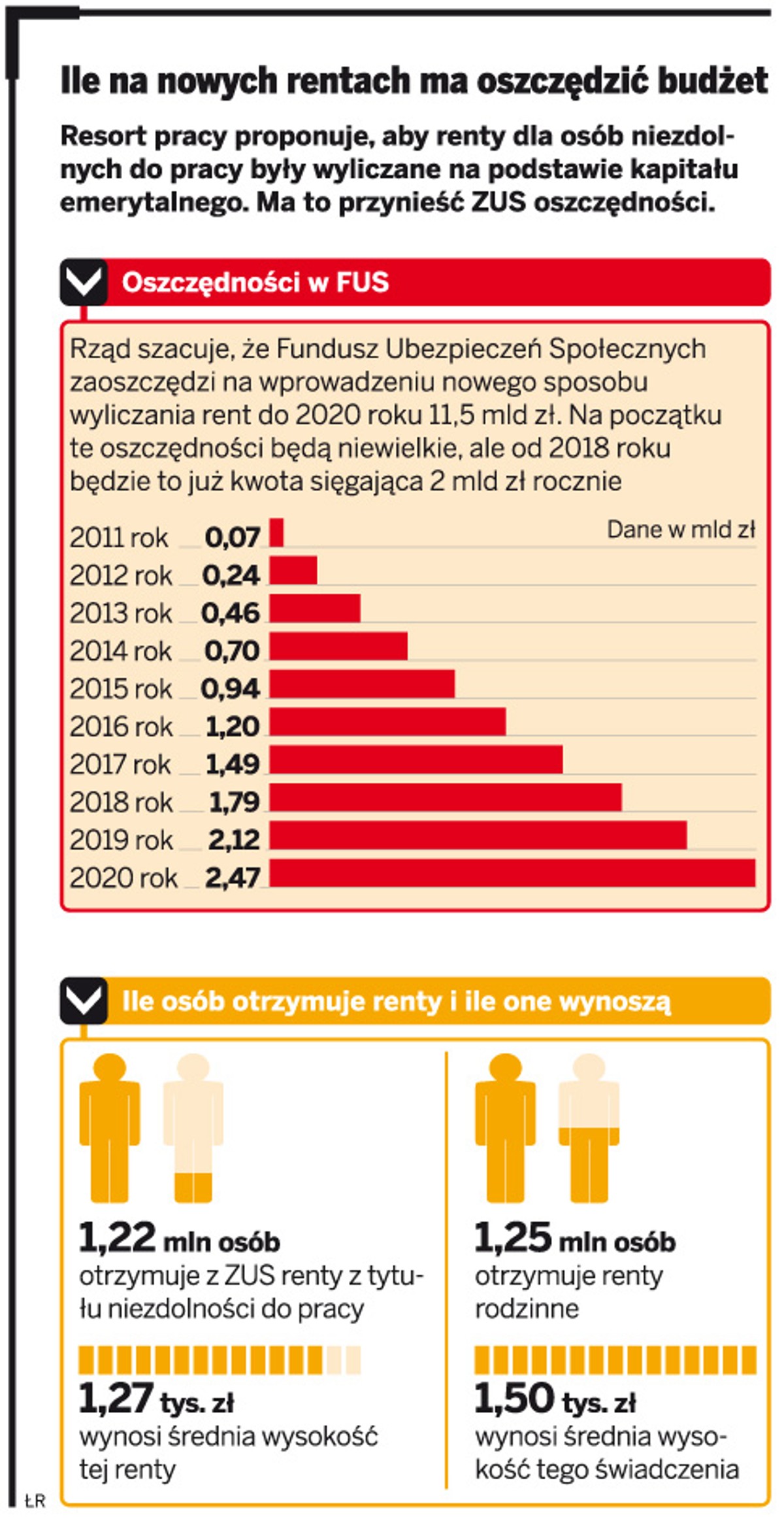 Ile na nowych rentach ma oszczędzić budżet