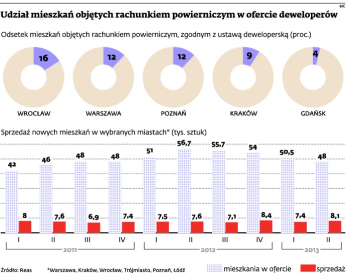 Udział mieszkań objętych rachunkiem powierniczym w ofercie deweloperów