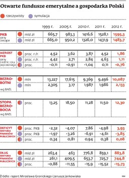 OFE a gospodarka Polski: większy deficyt i dług, lecz także niższe bezrobocie