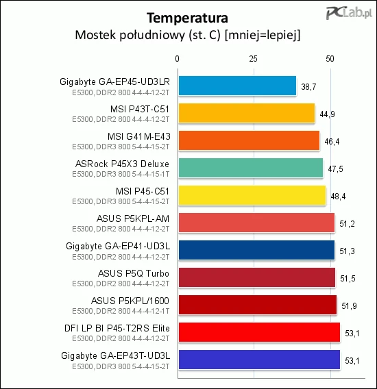 Radiatory mostka południowego również osiągają zróżnicowaną temperaturę. Najchłodniejszy okazał się Gigabyte GA-EP45-UD3LR