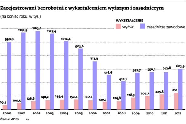 Zarejestrowani bezrobotni z wykształceniem wyższym i zasadniczym