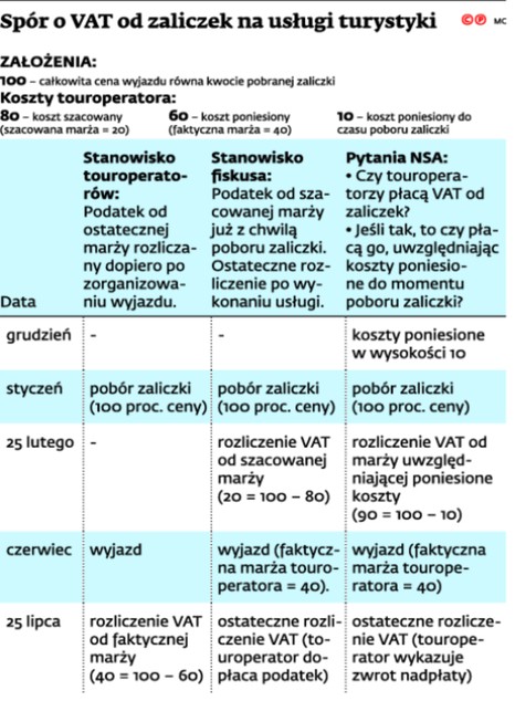 Spór o VAT od zaliczek na usługi turystyki