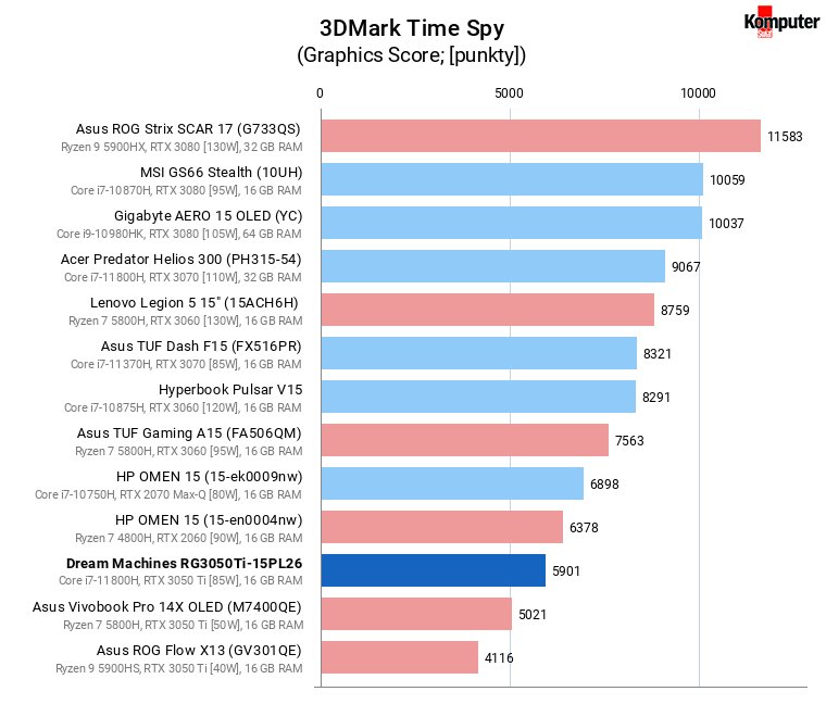 Dream Machines RG3050Ti-15PL26 – 3DMark Time Spy