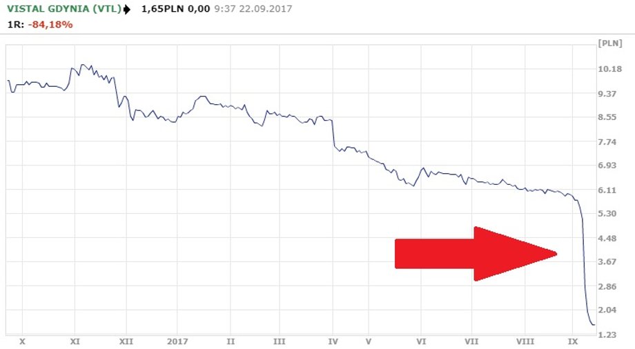Notowania spółki Vistal w ciagu ostatniego roku