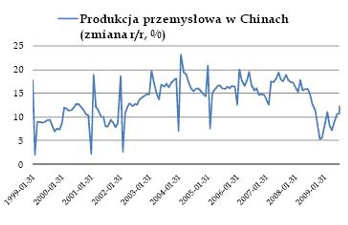 Produkcja przemysłowa w Chinach
