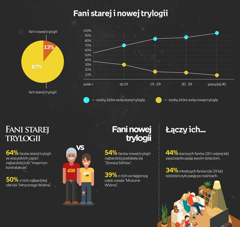 Sylwetka polskiego fana gwiezdnej sagi