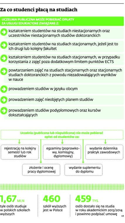 Za co studenci płacą na studiach