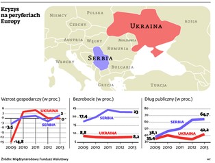 Ukraina i Serbia toczą walkę o uniknięcie niewypłacalności