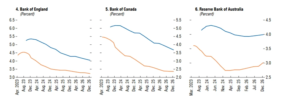 Očekivanja od referentne kamatne stope u naprednim ekonomijama