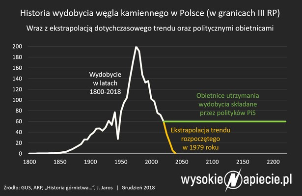 Historia wydobycia węgla kamiennego w Polsce