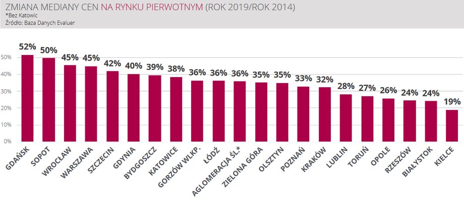 Wzrost cen mieszkań na rynku pierwotnym w polskich miastach w latach 2014-2019