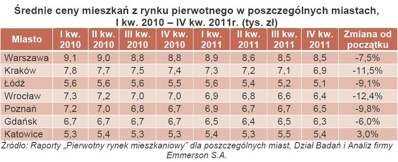 Średnie ceny mieszkań z rynku pierwotnego w poszczególnych miastach, I kw. 2010 – IV kw. 2011r.