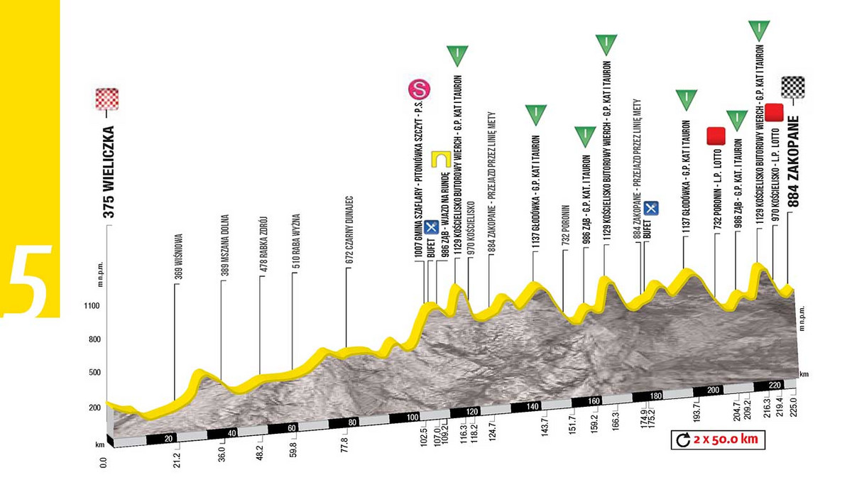 Trasa piątego etapu 73. Tour de Pologne (sobota, 16 lipca) prowadzi z Wieliczki do Zakopanego i mierzy 225 km.