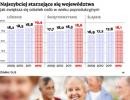Polska coraz szybciej się starzeje. Seniorzy zrujnują województwa