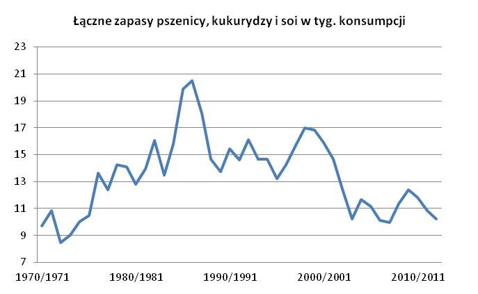 Łączne zapasy surowców rolnych