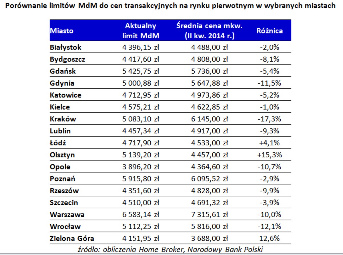 Porównanie limitów MdM do cen transakcyjnych na rynku pierwotnym w wybranych miastach